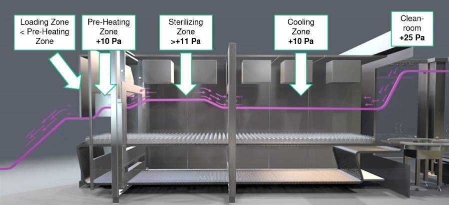Depyrogenation Tunnels
